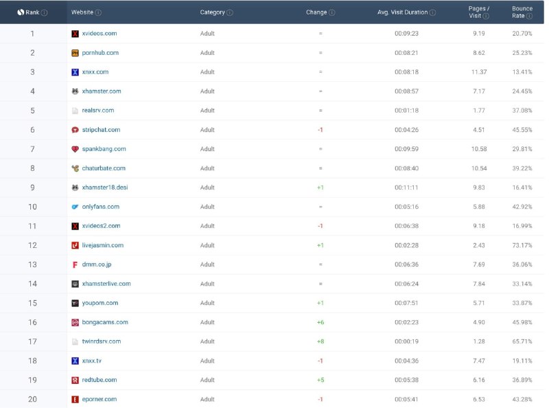 全球成人网站排名Top 20 收好pornhub以前是小众XP最丰富的网站，任何XP你都能找到很多视频，但是去年由于NYT发文批判pornhub纵容炼铜（类似于央视点名批评），pornhub把所有非认证用户的视频全删了，自废武功，流量暴跌......
